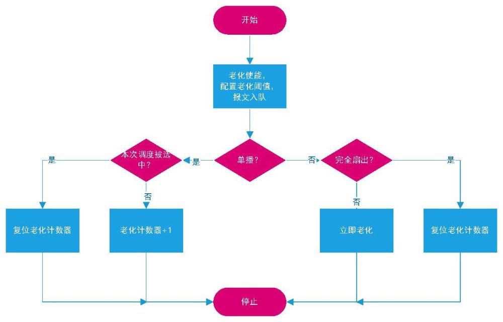 一种区分单播与组播老化的多优先级队列调度方法和装置