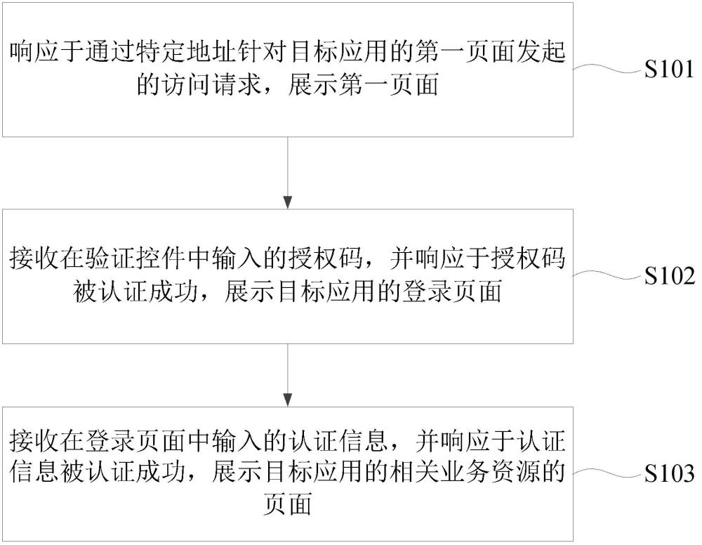 业务资源的访问控制方法、装置、电子设备和存储介质与流程