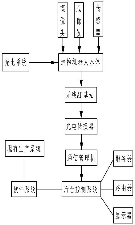 一种工业生产厂房用巡检系统的制作方法