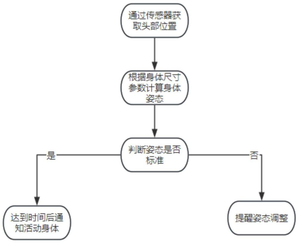 一种坐姿矫正的耳机实现方法与流程