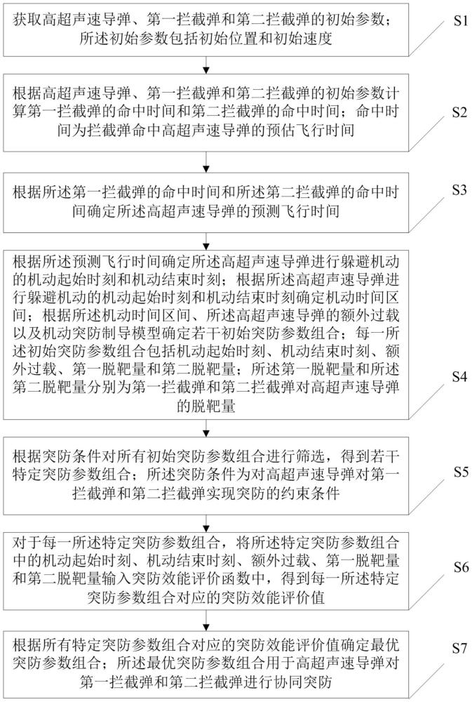 一种高超声速导弹突防方法、装置、介质及产品