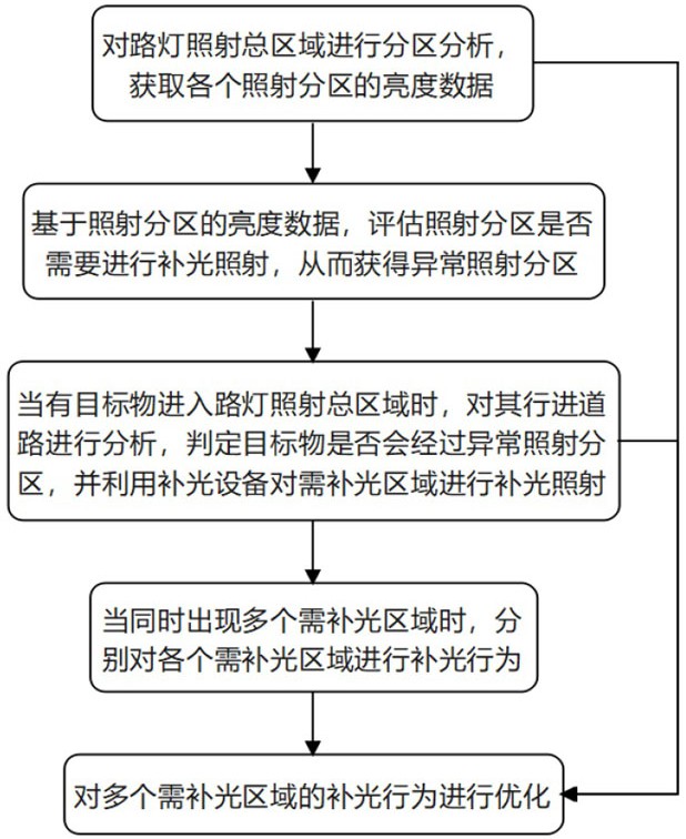 一种基于广角路灯光源的智慧调控方法及系统与流程