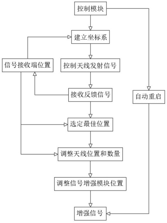 一种5G双频无线路由器信号增强的方法及系统与流程