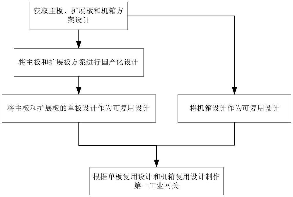 一种国产化的工业智能网络通讯设备制作方法与流程