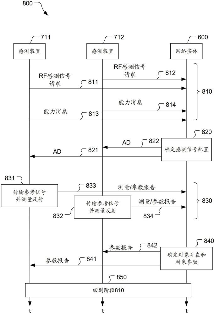 用于蜂窝网络中的协作单静态射频感测的网络实体和方法与流程