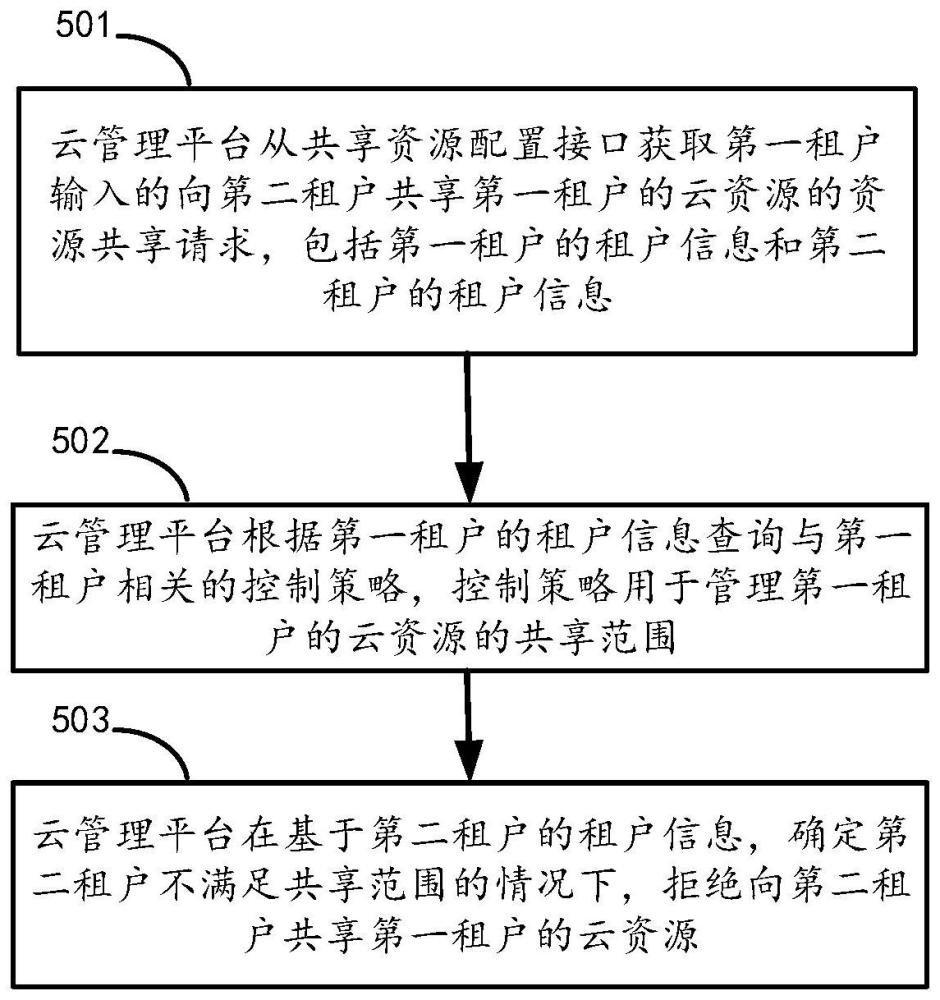 基于公有云技术的资源共享管理方法及云管理平台与流程