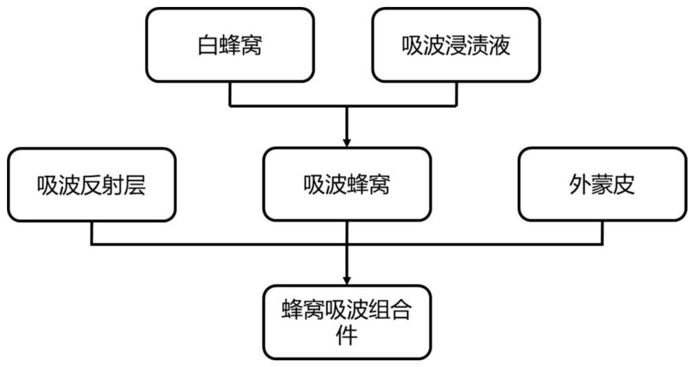 一种蜂窝吸波结构组合件及其制备方法