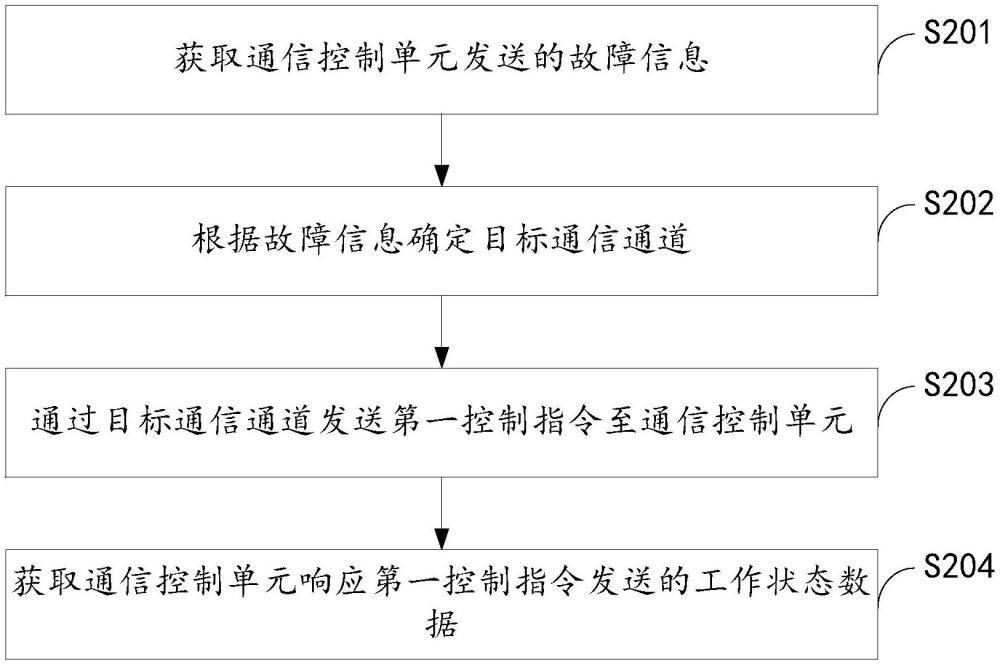 数据管理方法、第一通信模块、通信控制器及充电桩与流程