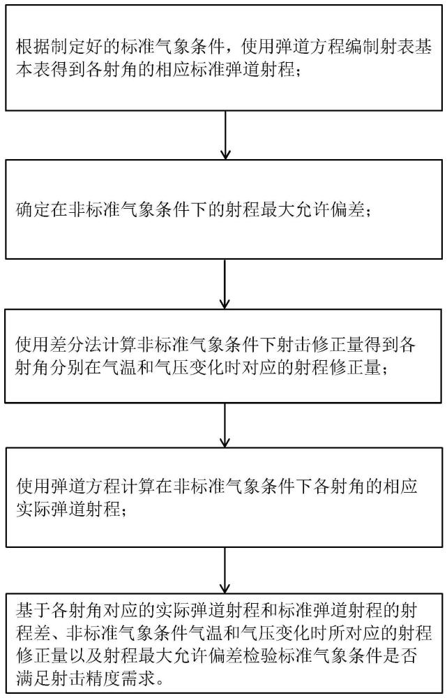 北方冬季标准气象条件制定及标准气象条件检验方法与流程