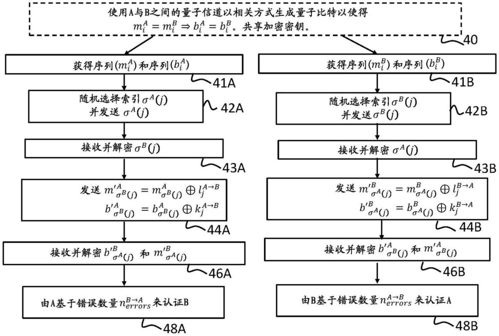 用于QKD协议的身份认证的制作方法