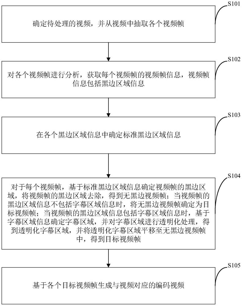 一种视频处理方法及装置、存储介质及电子设备与流程