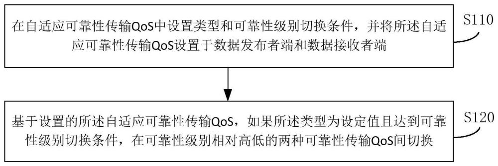 自适应可靠性传输QoS实现方法和装置与流程