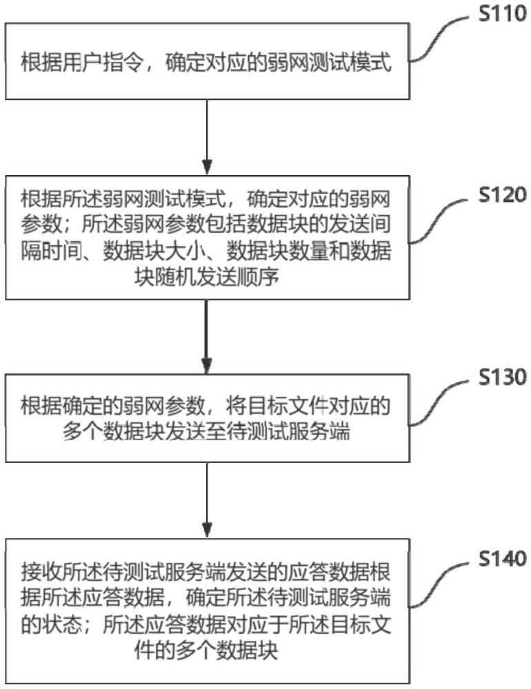 一种服务端的弱网测试方法、电子设备和介质与流程