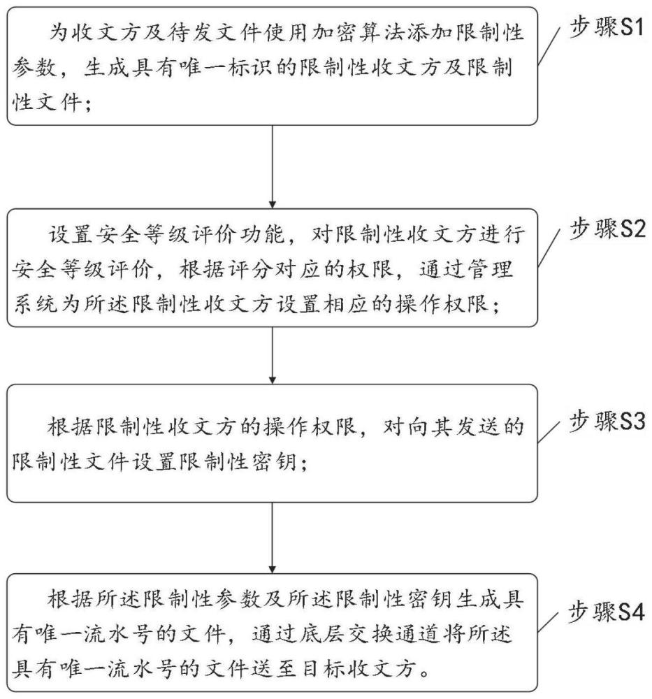 一种文件分发管控的方法、装置设备及存储介质与流程