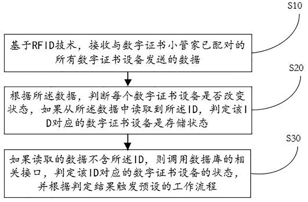 一种数字小管家的数字证书管理系统及管理方法与流程