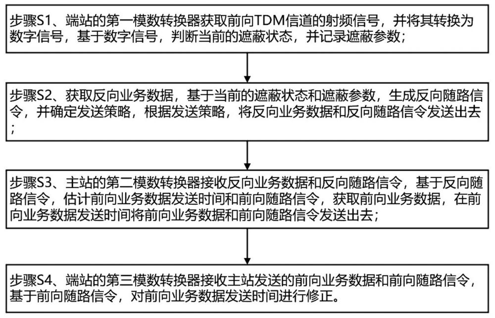 一种直升机抗旋翼卫星通信实现方法及装置与流程