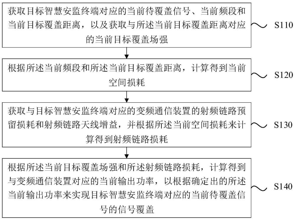 基于智慧安监终端的信号覆盖方法、装置、设备及介质与流程