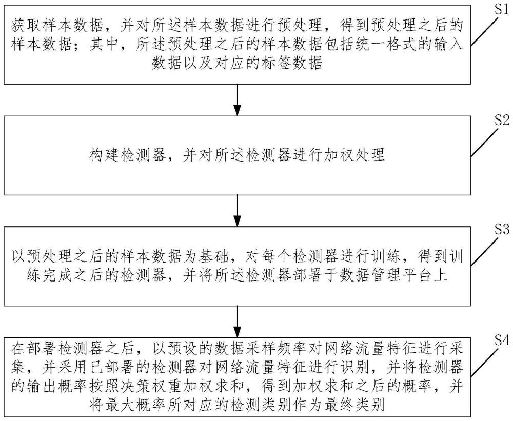 一种数据管理平台的入侵检测方法