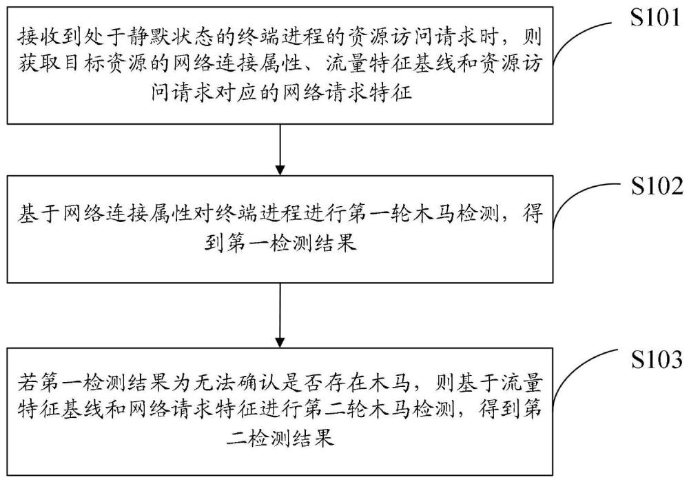 木马检测的方法、装置、电子设备及存储介质与流程