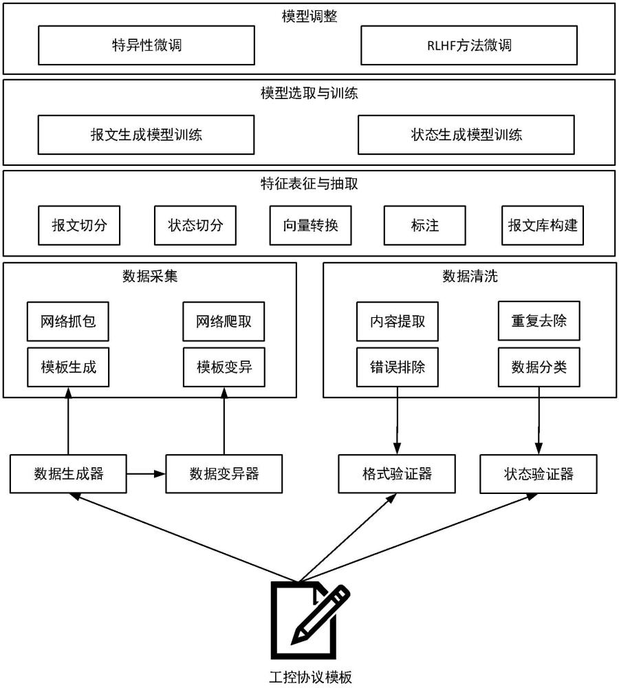 基于大规模预训练模型的工控协议模糊测试用例生成方法与流程