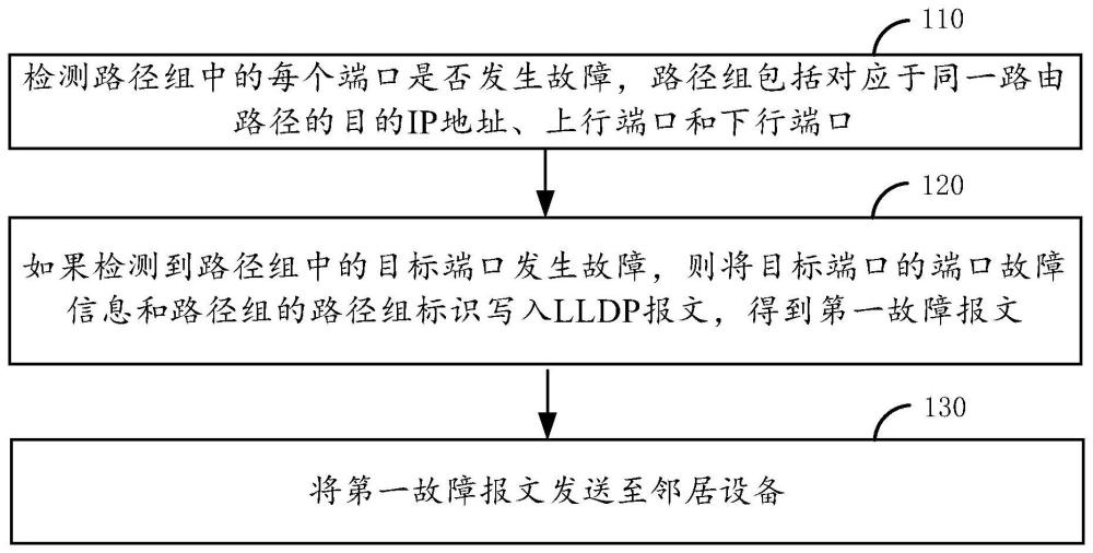 处理网络故障的方法及装置与流程