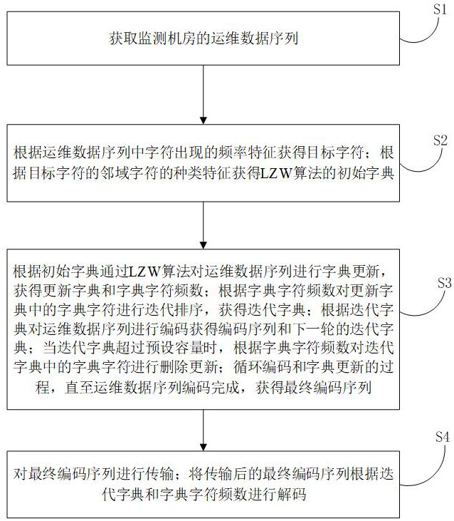 一种机房运维数据管理方法及系统与流程