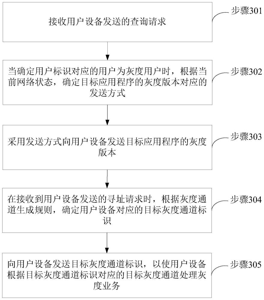 一种灰度业务处理方法、系统、装置、设备及存储介质与流程