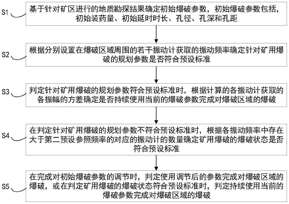 一种基于高温地层的矿用爆破方法与流程