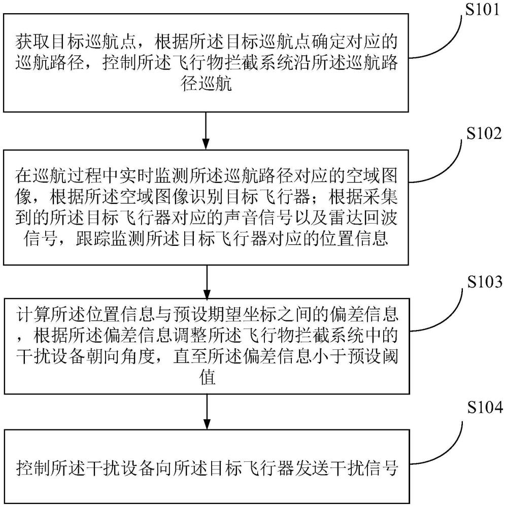 一种基于主动防御式系统的低慢小飞行物拦截方法与流程