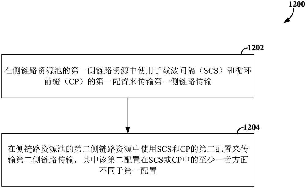 侧链路资源池内的子载波间隔和循环前缀切换的制作方法