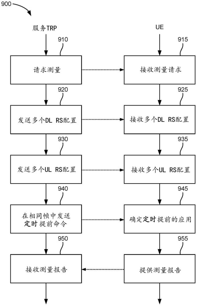 利用用户设备RXTX测量报告的RTT定位和TA命令的制作方法