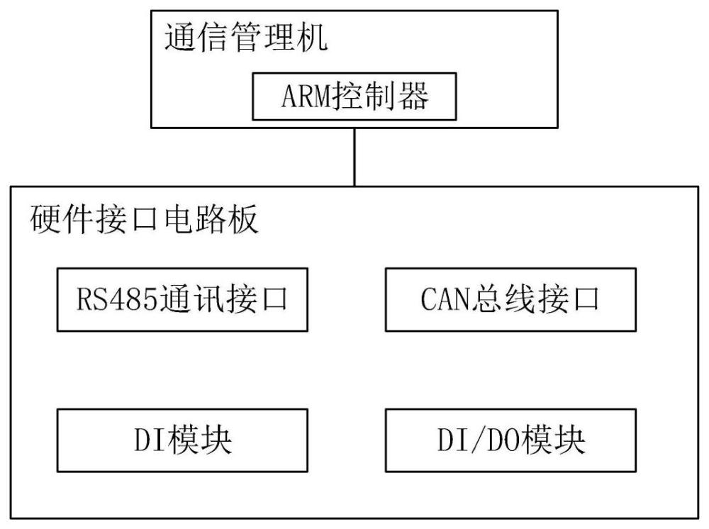 通信管理硬件平台及储能系统的制作方法