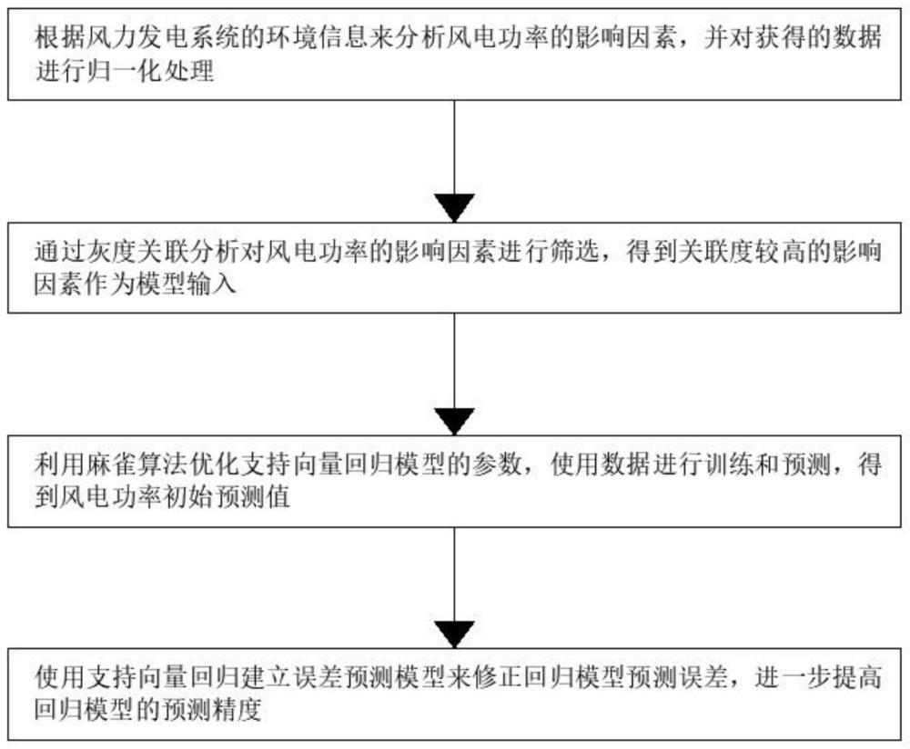 一种小型离网风力发电系统及风电功率预测方法与流程