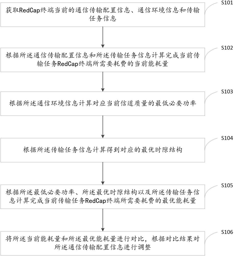 一种基于RedCap的能效优化方法及系统与流程