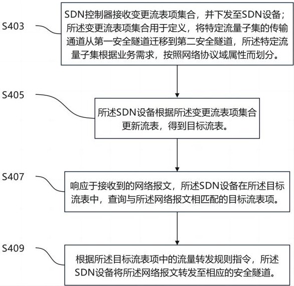 一种基于SDN网络实现的安全协议敏捷性迁移方法和系统与流程