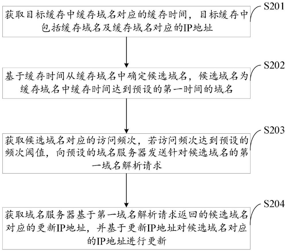 域名解析方法、装置、计算机设备及计算机可读存储介质与流程