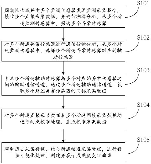 一种混凝土成熟度监测系统及方法与流程