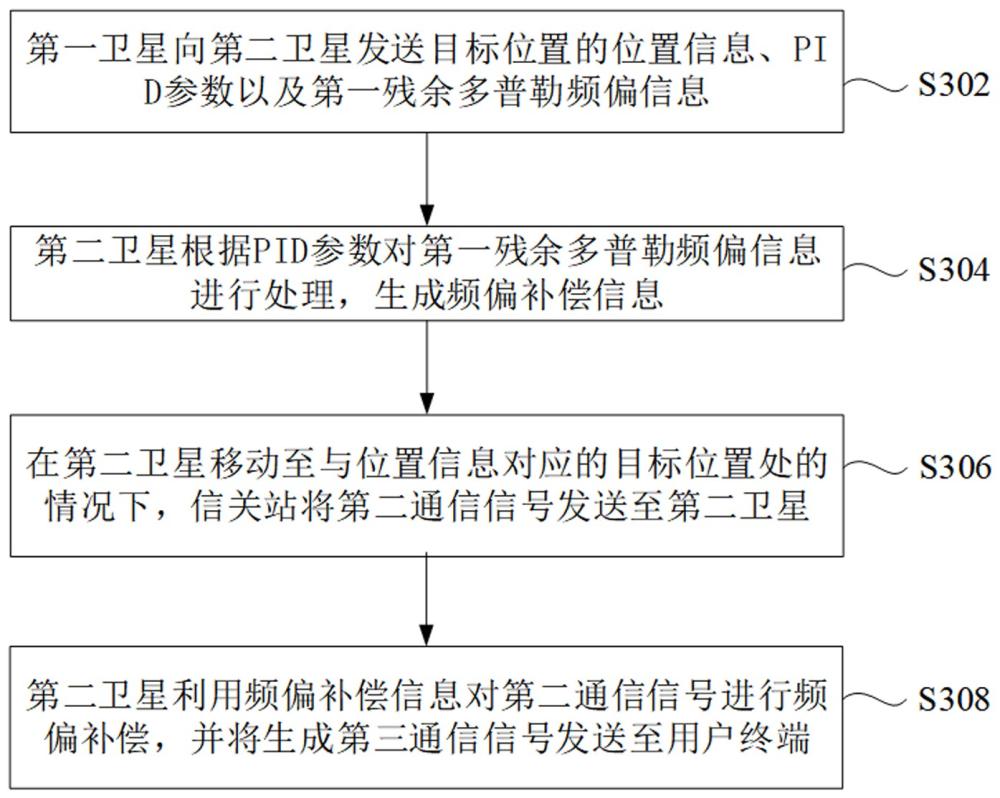 基于多个卫星的频偏补偿方法以及综合电子系统与流程