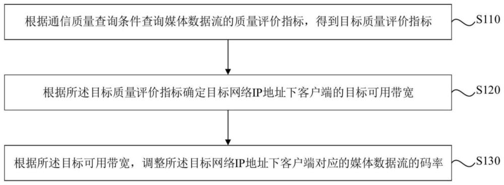 一种调整媒体数据流的方法、装置、设备及存储介质与流程