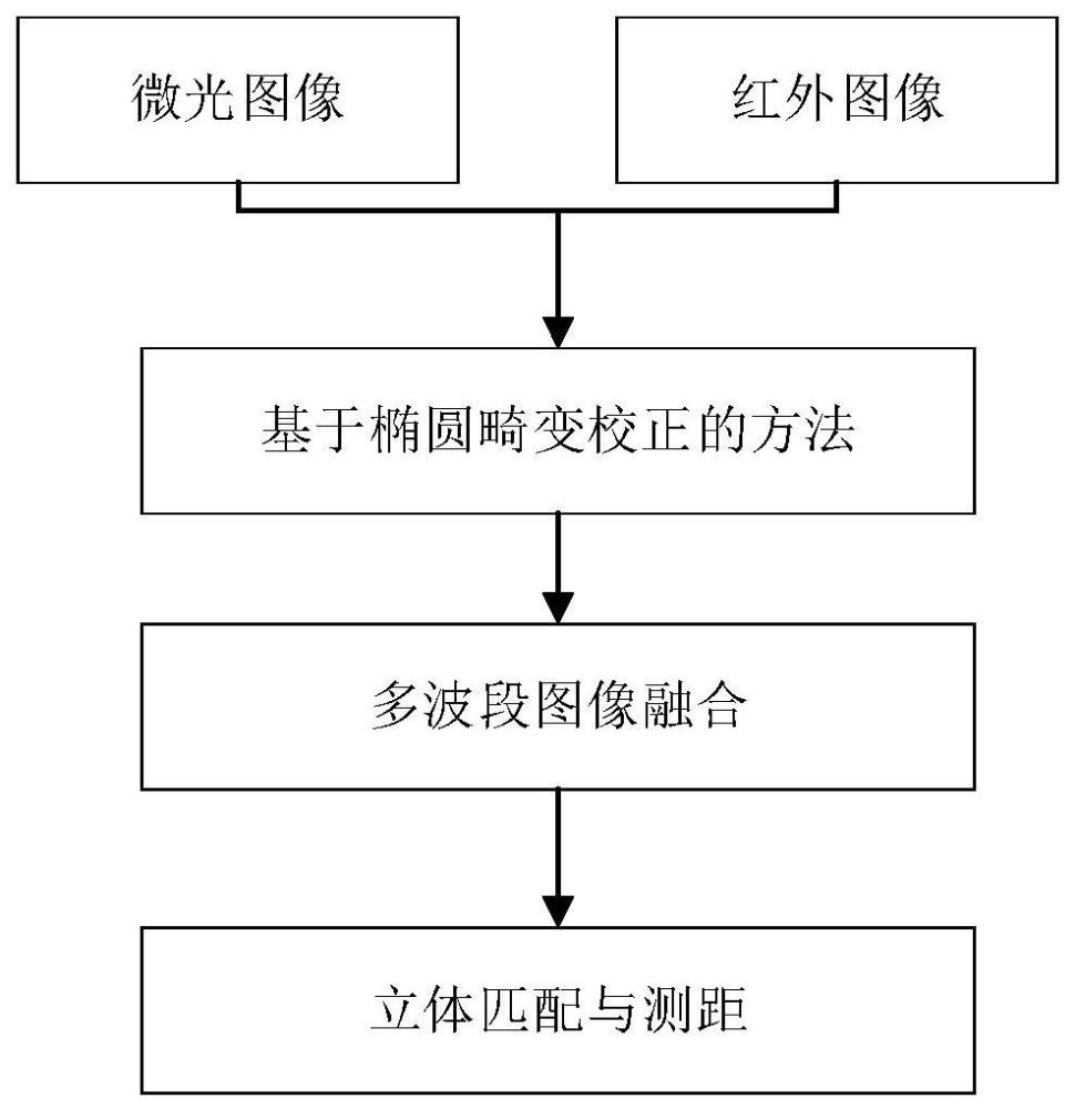 一种基于多光谱的大视场双目立体视觉感知方法