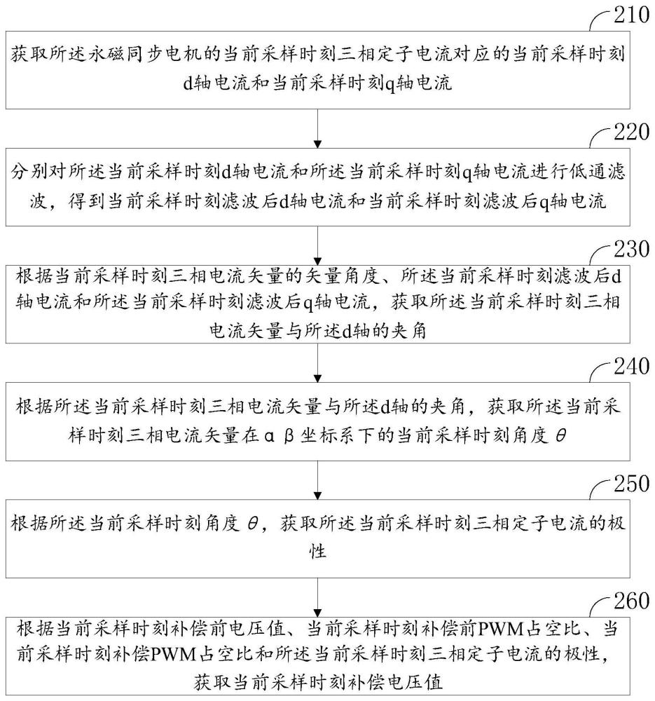 永磁同步电机死区补偿方法、装置、设备及存储介质与流程