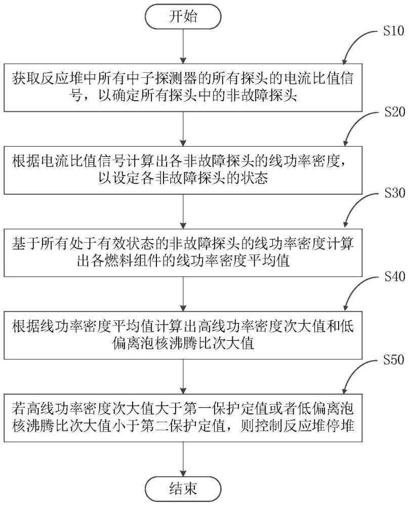 反应堆控制方法和终端设备与流程