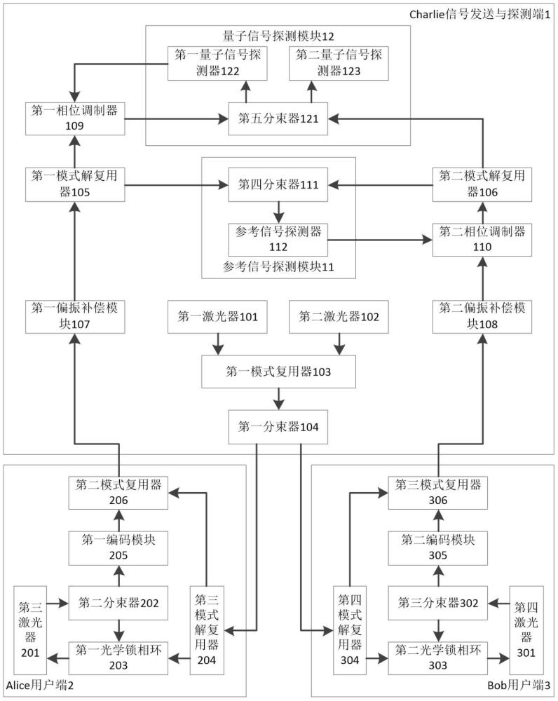 一种模式波长双复用的双场量子密钥分发系统的制作方法