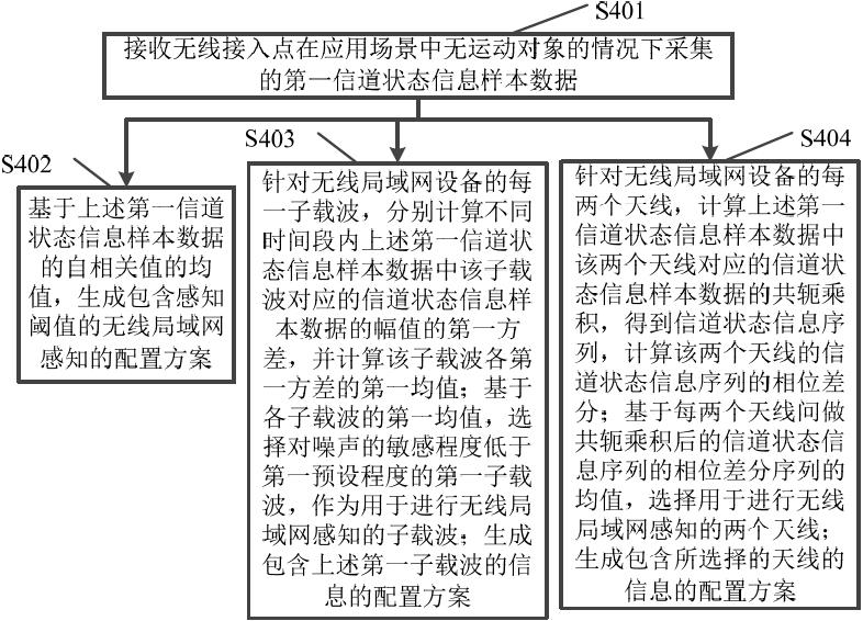 一种无线局域网感知配置方案生成方法及装置与流程