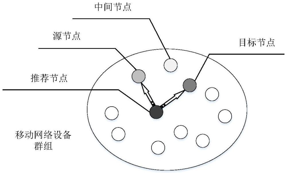 一种基于可信度量的移动网络设备动态信任评估方法