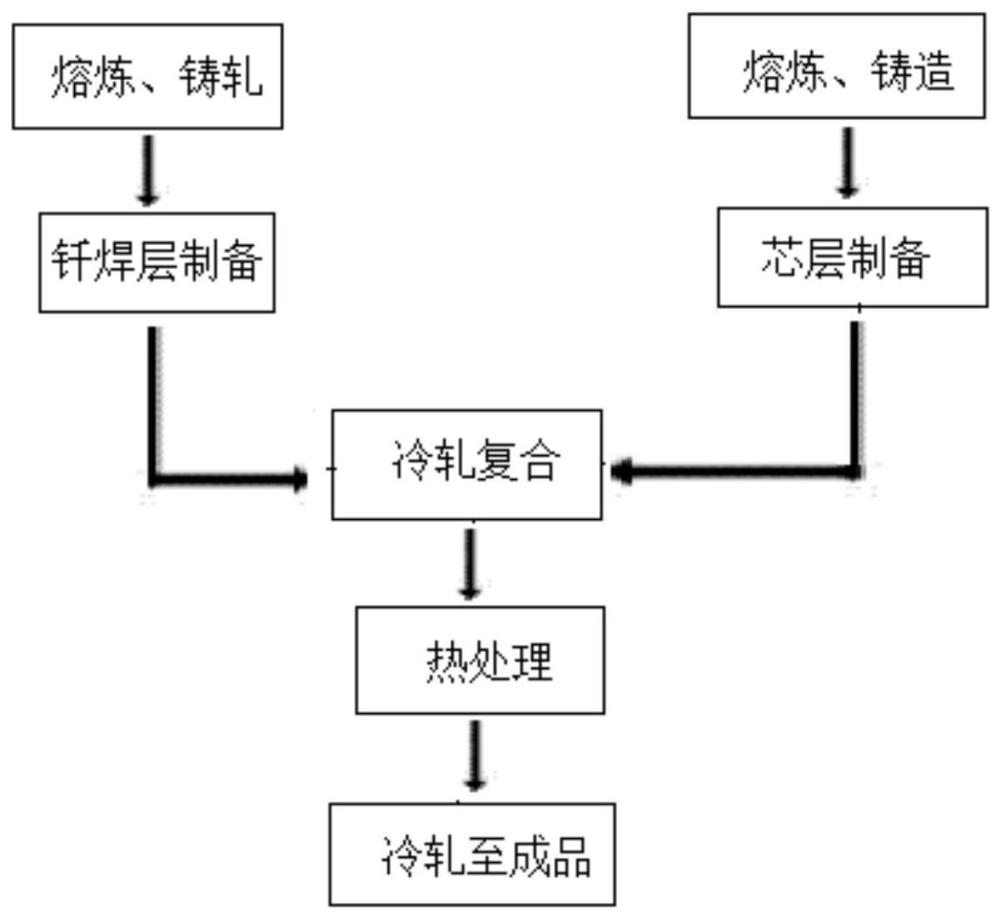 一种短流程钎焊铝箔及其制备方法