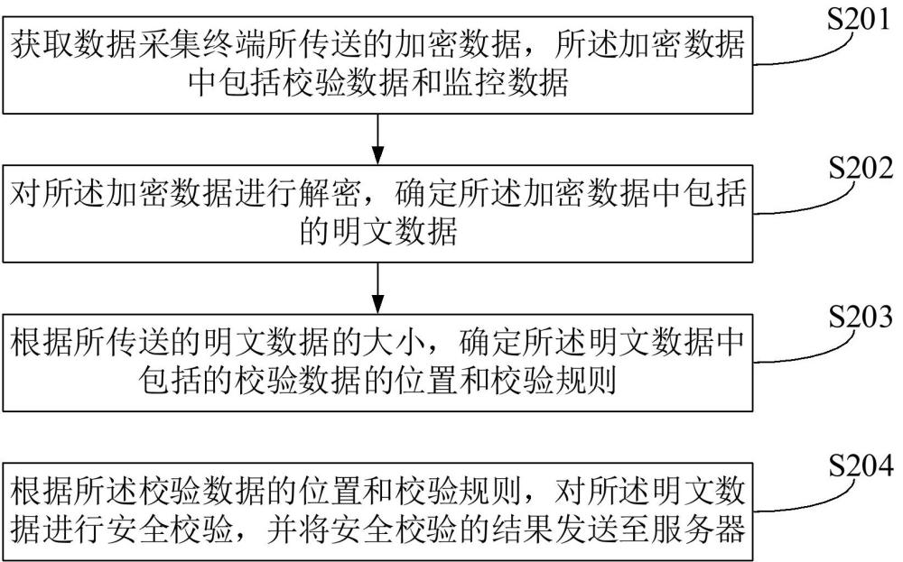 集中器及其数据安全处理方法、装置及存储介质与流程