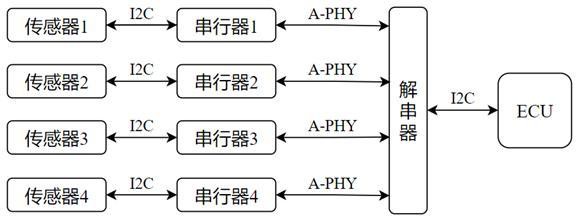 一种在A-PHY系统中用I2C广播配置串行器或传感器的方法与流程