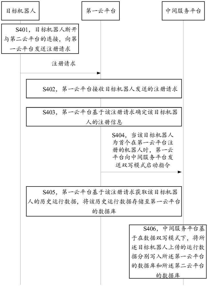 云平台切换方法、系统和存储介质与流程