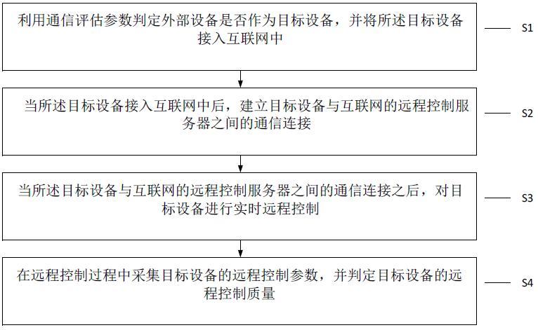 一种基于互联网的远程自动化控制方法和系统